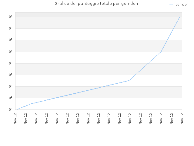 Grafico del punteggio totale per gomdori