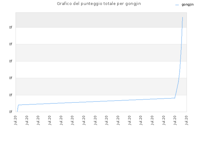 Grafico del punteggio totale per gongjin