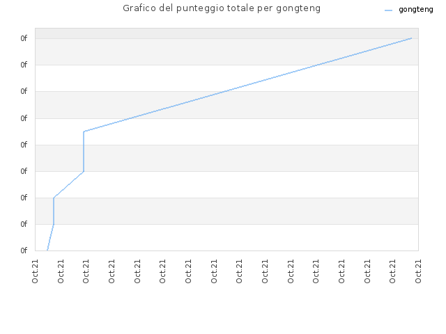 Grafico del punteggio totale per gongteng