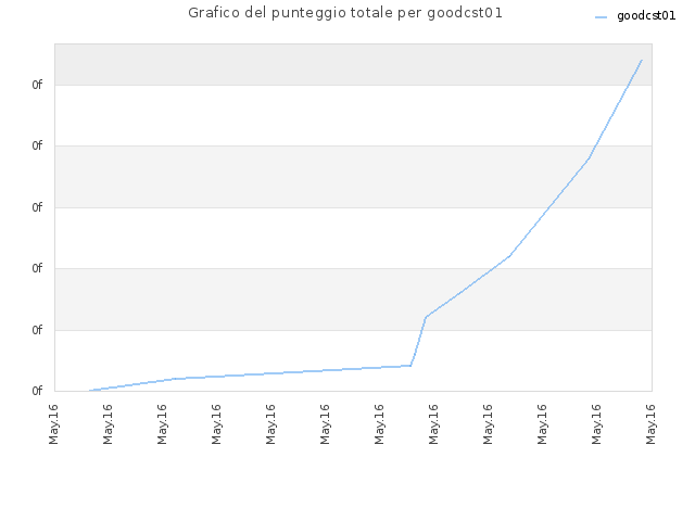 Grafico del punteggio totale per goodcst01