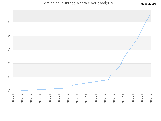 Grafico del punteggio totale per goodyi1996