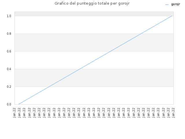 Grafico del punteggio totale per gorojr