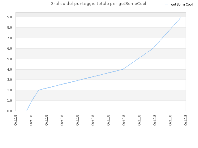 Grafico del punteggio totale per gotSomeCool