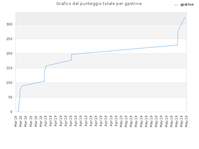 Grafico del punteggio totale per gpstrive