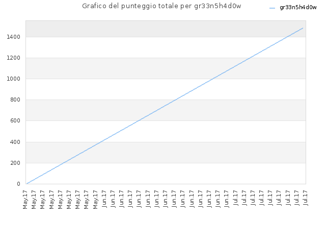 Grafico del punteggio totale per gr33n5h4d0w