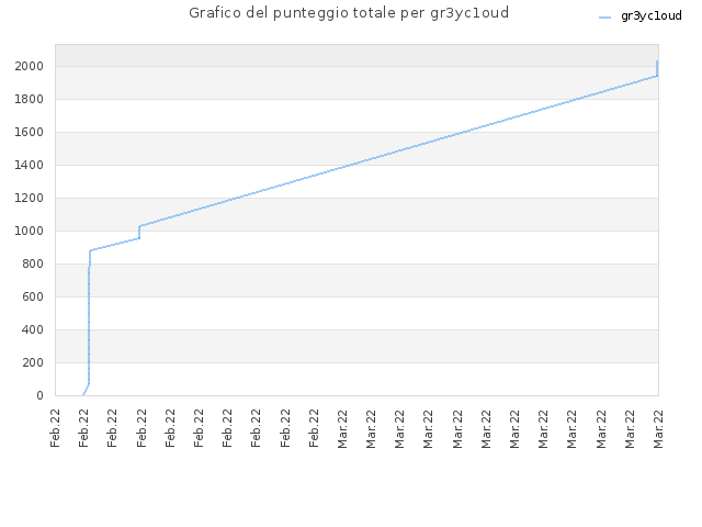 Grafico del punteggio totale per gr3yc1oud