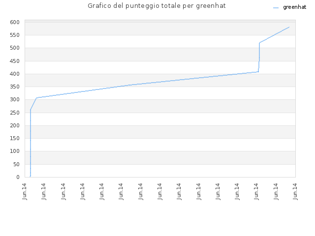 Grafico del punteggio totale per greenhat