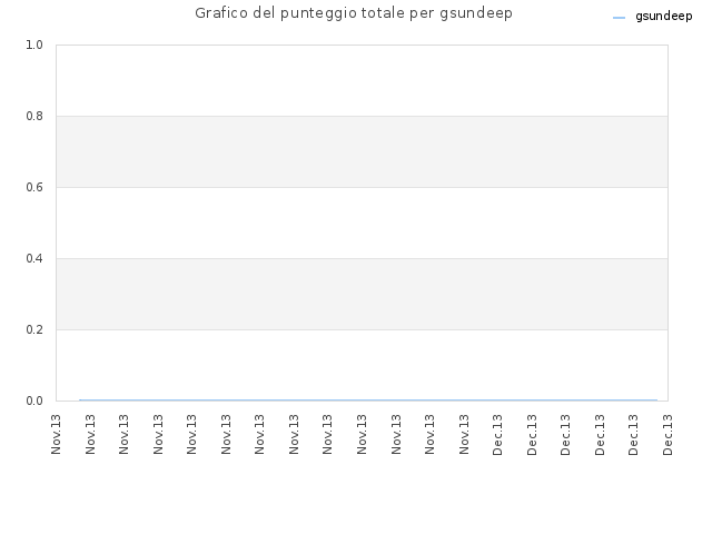 Grafico del punteggio totale per gsundeep