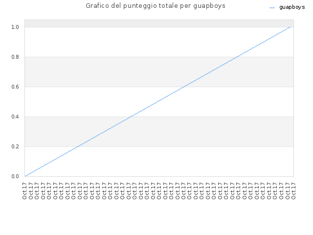 Grafico del punteggio totale per guapboys