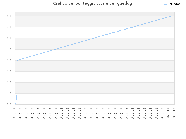 Grafico del punteggio totale per guedog