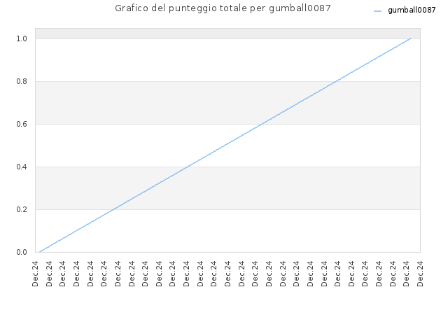 Grafico del punteggio totale per gumball0087