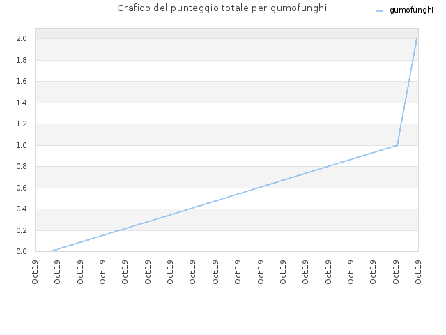 Grafico del punteggio totale per gumofunghi