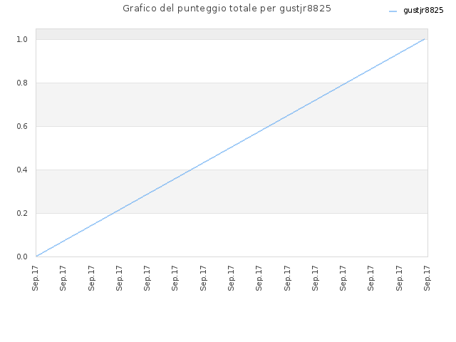 Grafico del punteggio totale per gustjr8825