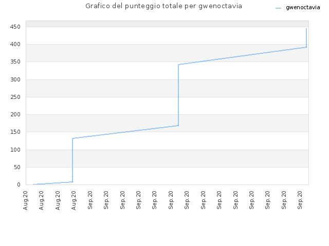 Grafico del punteggio totale per gwenoctavia