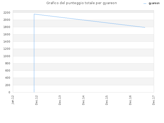 Grafico del punteggio totale per gyareon