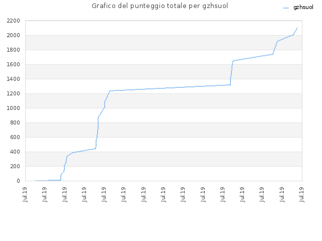 Grafico del punteggio totale per gzhsuol