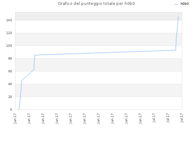 Grafico del punteggio totale per h0b0