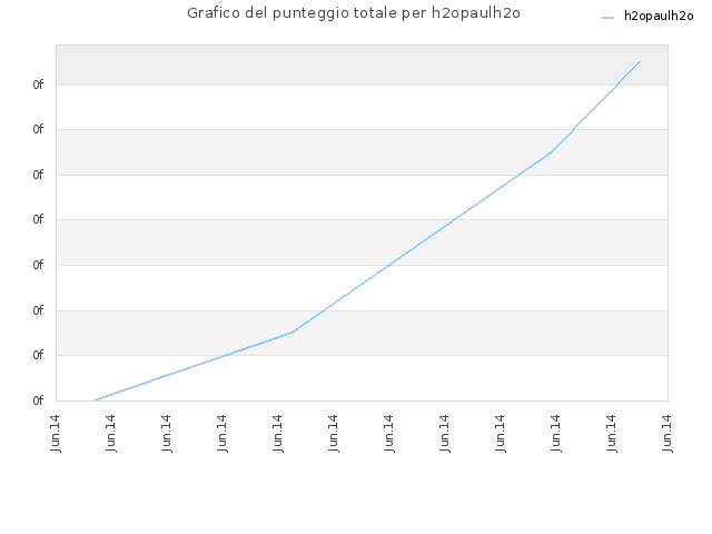 Grafico del punteggio totale per h2opaulh2o