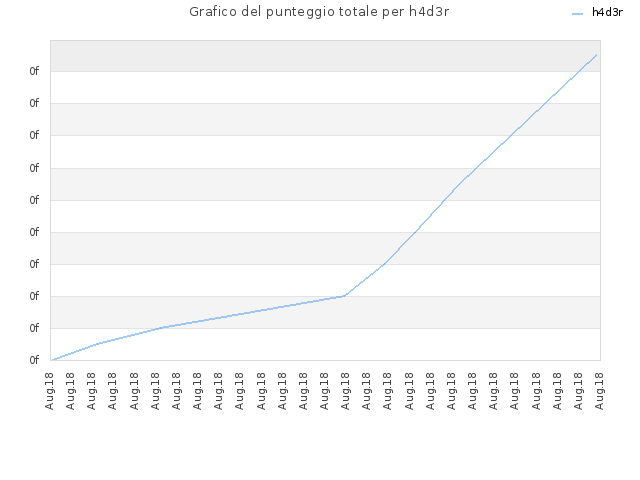 Grafico del punteggio totale per h4d3r