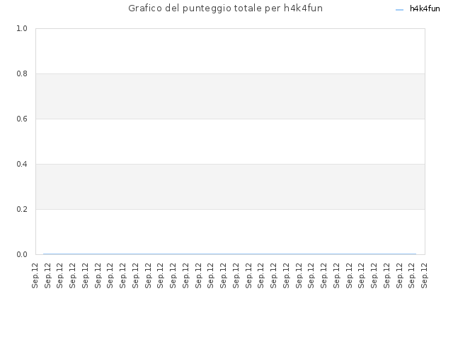 Grafico del punteggio totale per h4k4fun