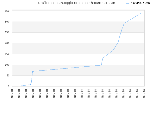 Grafico del punteggio totale per h4x0rth3cl0wn