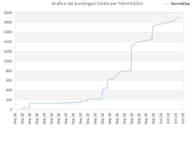 Grafico del punteggio totale per h4xm0d3uz