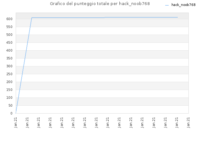 Grafico del punteggio totale per hack_noob768
