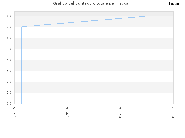 Grafico del punteggio totale per hackan