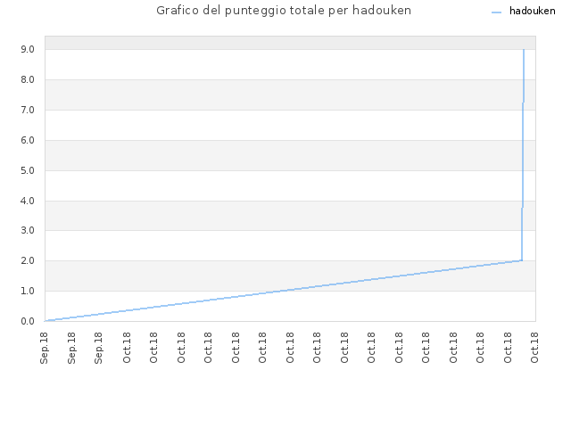 Grafico del punteggio totale per hadouken