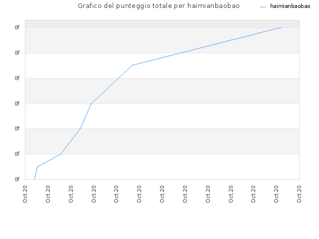 Grafico del punteggio totale per haimianbaobao