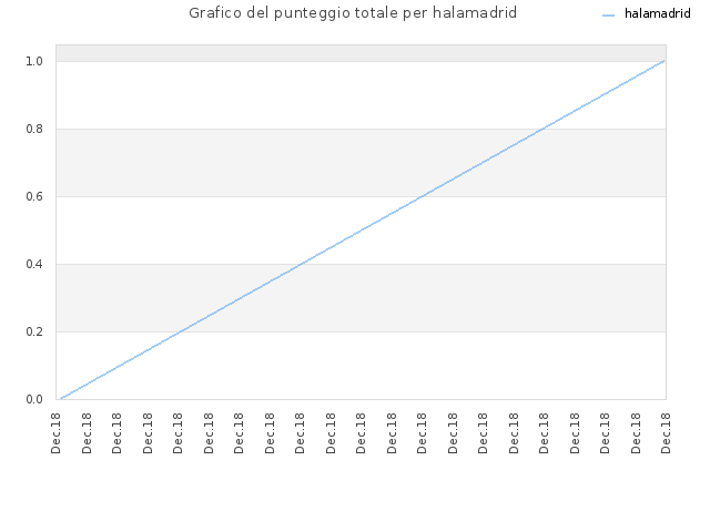 Grafico del punteggio totale per halamadrid
