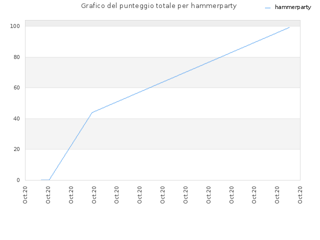Grafico del punteggio totale per hammerparty