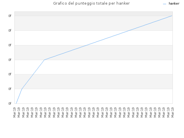 Grafico del punteggio totale per hanker