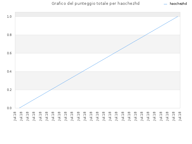 Grafico del punteggio totale per haochezhd