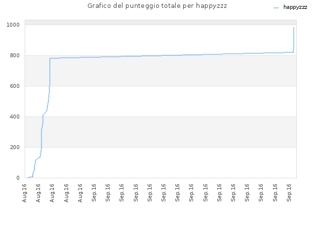 Grafico del punteggio totale per happyzzz