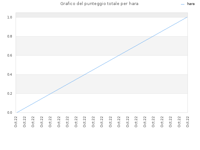 Grafico del punteggio totale per hara