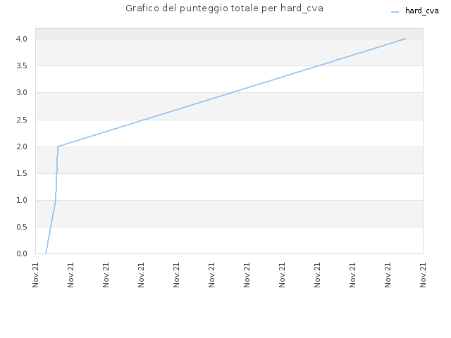 Grafico del punteggio totale per hard_cva
