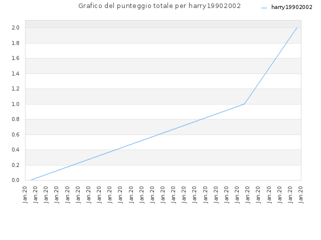 Grafico del punteggio totale per harry19902002