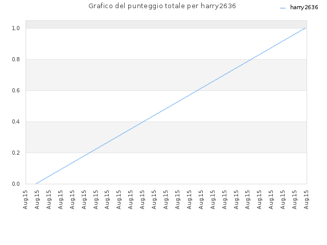 Grafico del punteggio totale per harry2636