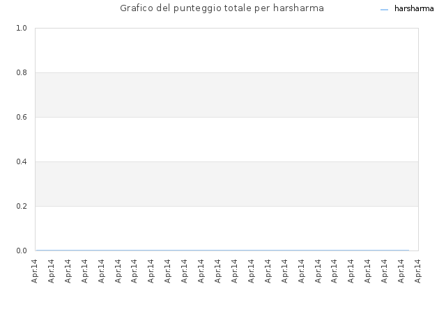 Grafico del punteggio totale per harsharma