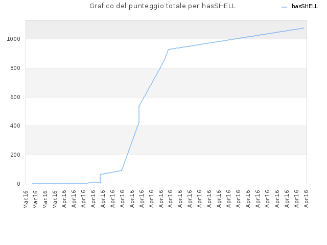 Grafico del punteggio totale per hasSHELL