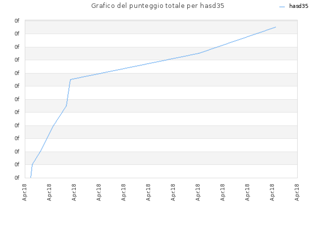 Grafico del punteggio totale per hasd35