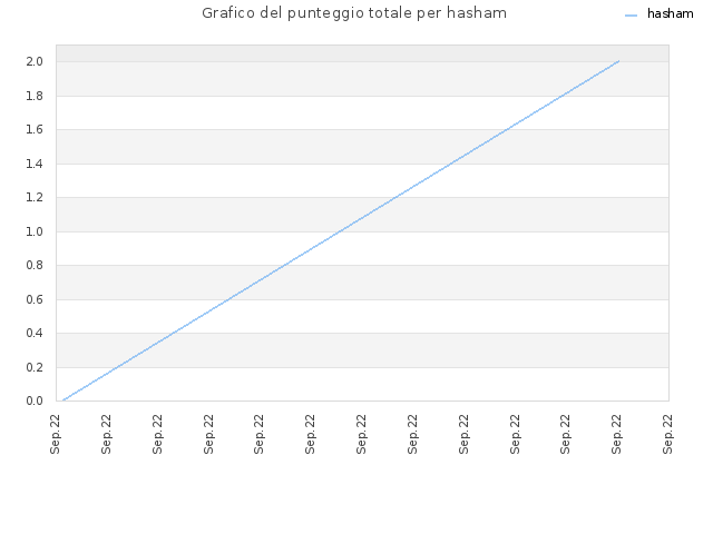 Grafico del punteggio totale per hasham