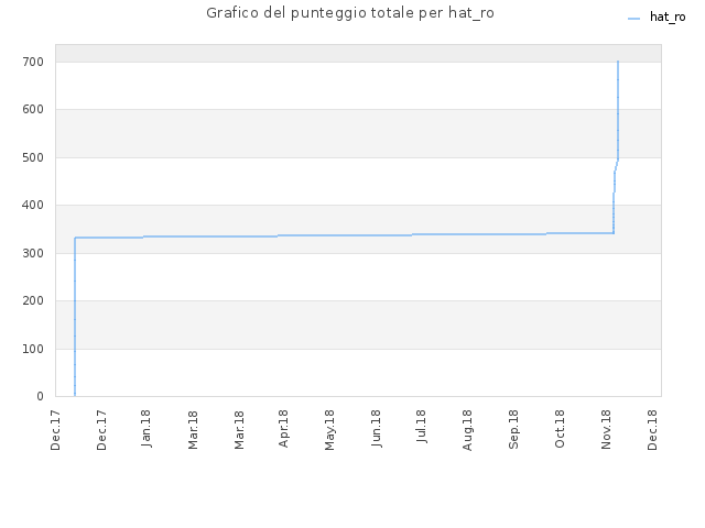 Grafico del punteggio totale per hat_ro