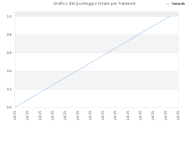 Grafico del punteggio totale per hataesik