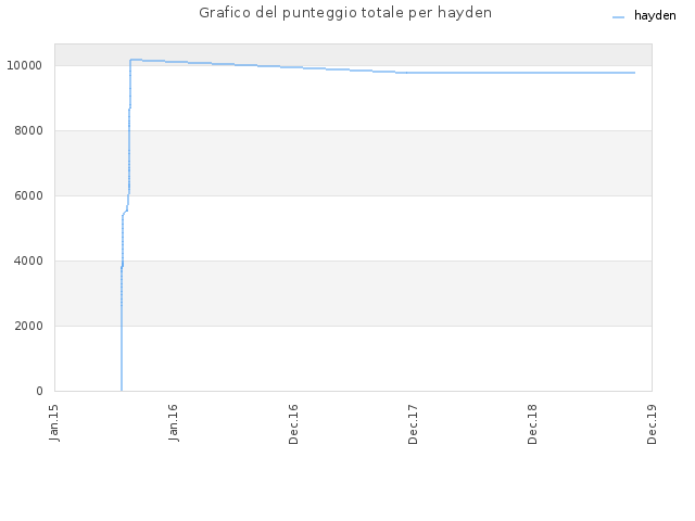 Grafico del punteggio totale per hayden