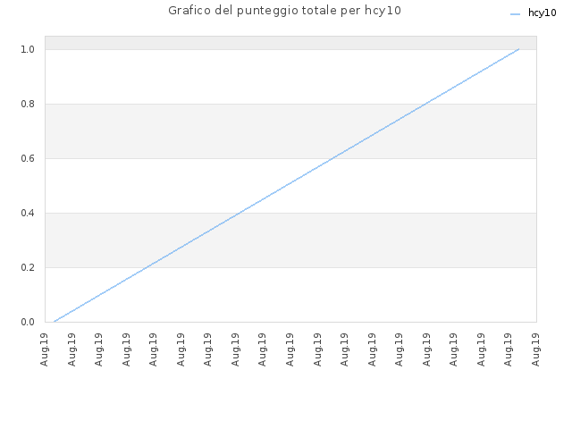 Grafico del punteggio totale per hcy10