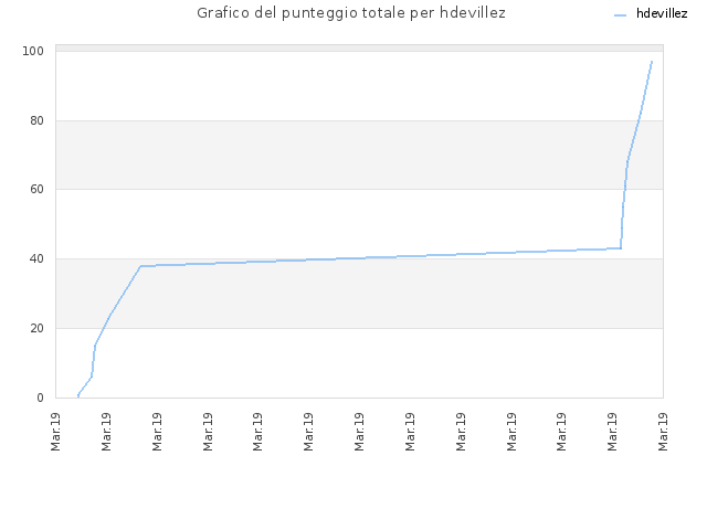 Grafico del punteggio totale per hdevillez