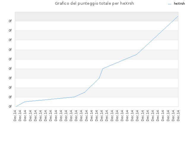 Grafico del punteggio totale per heXrsh