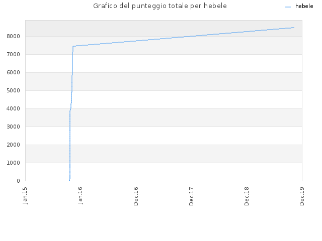 Grafico del punteggio totale per hebele